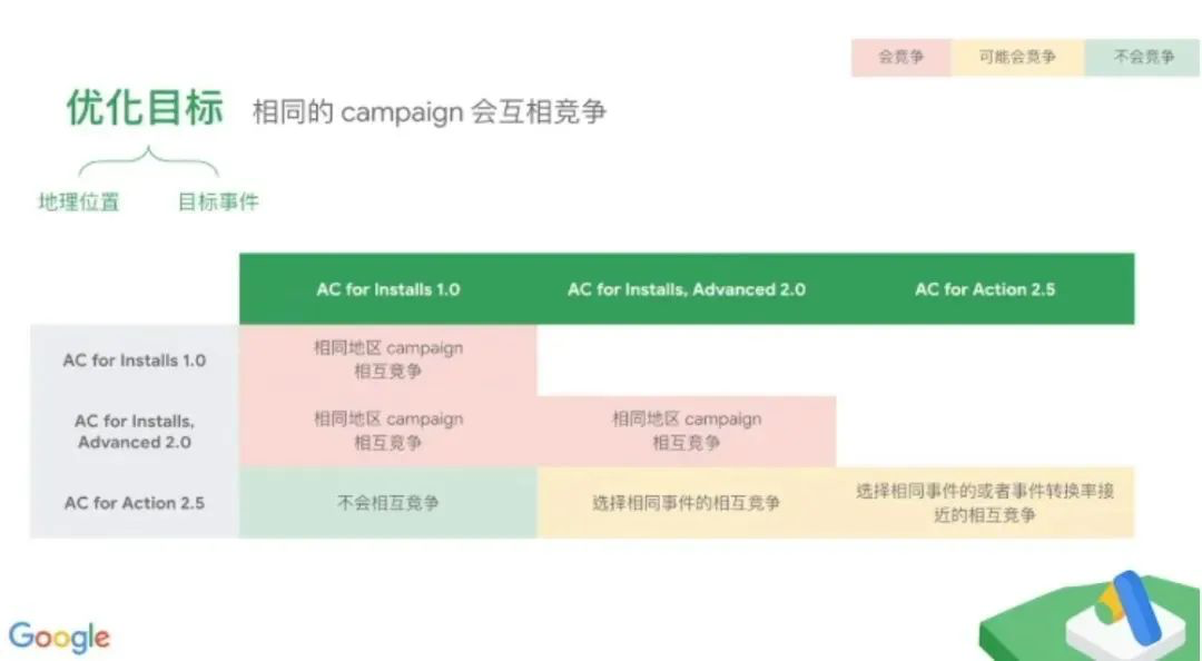 谷歌AC广告怎样扩量 谷歌广告投放